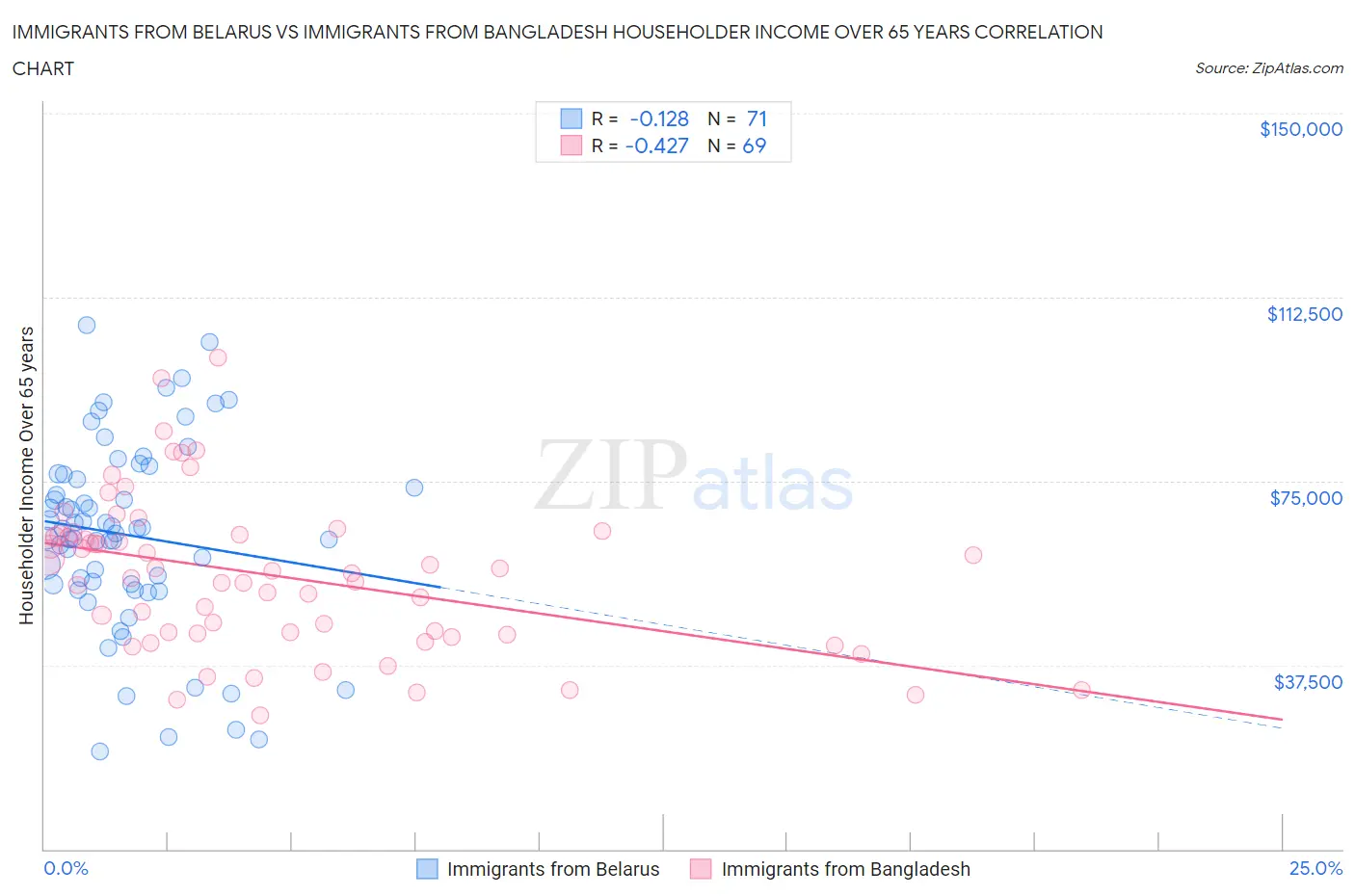 Immigrants from Belarus vs Immigrants from Bangladesh Householder Income Over 65 years