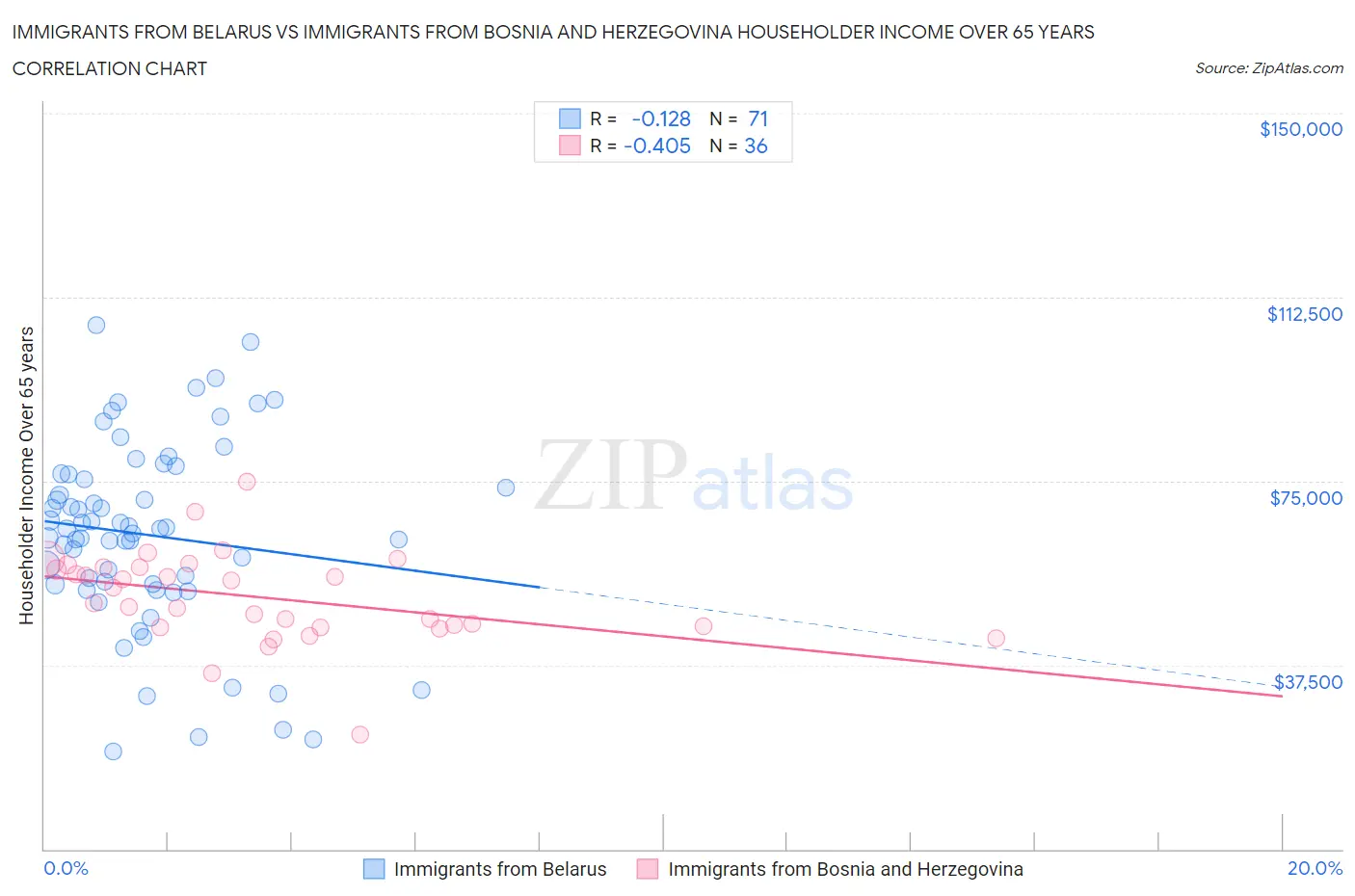 Immigrants from Belarus vs Immigrants from Bosnia and Herzegovina Householder Income Over 65 years