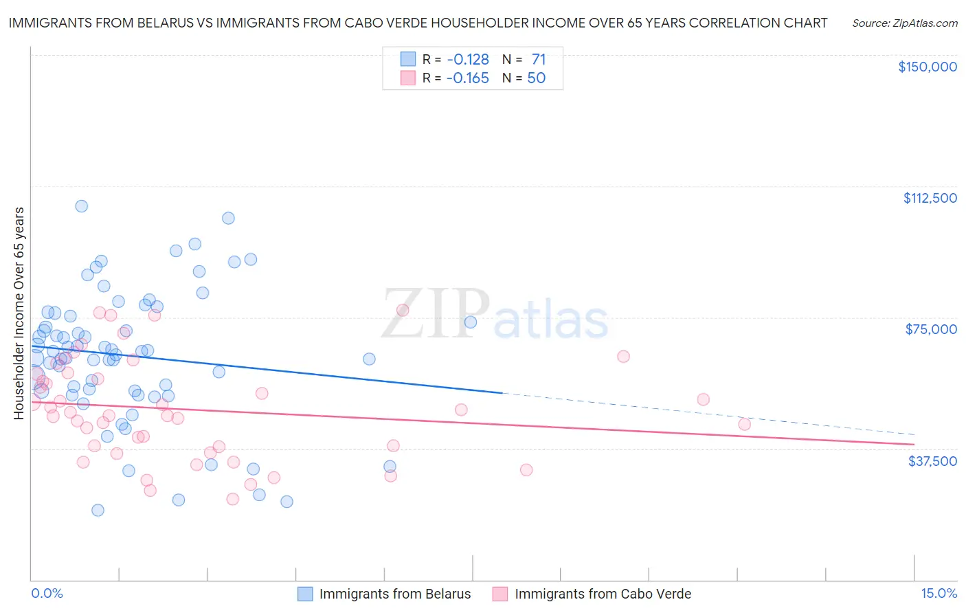 Immigrants from Belarus vs Immigrants from Cabo Verde Householder Income Over 65 years