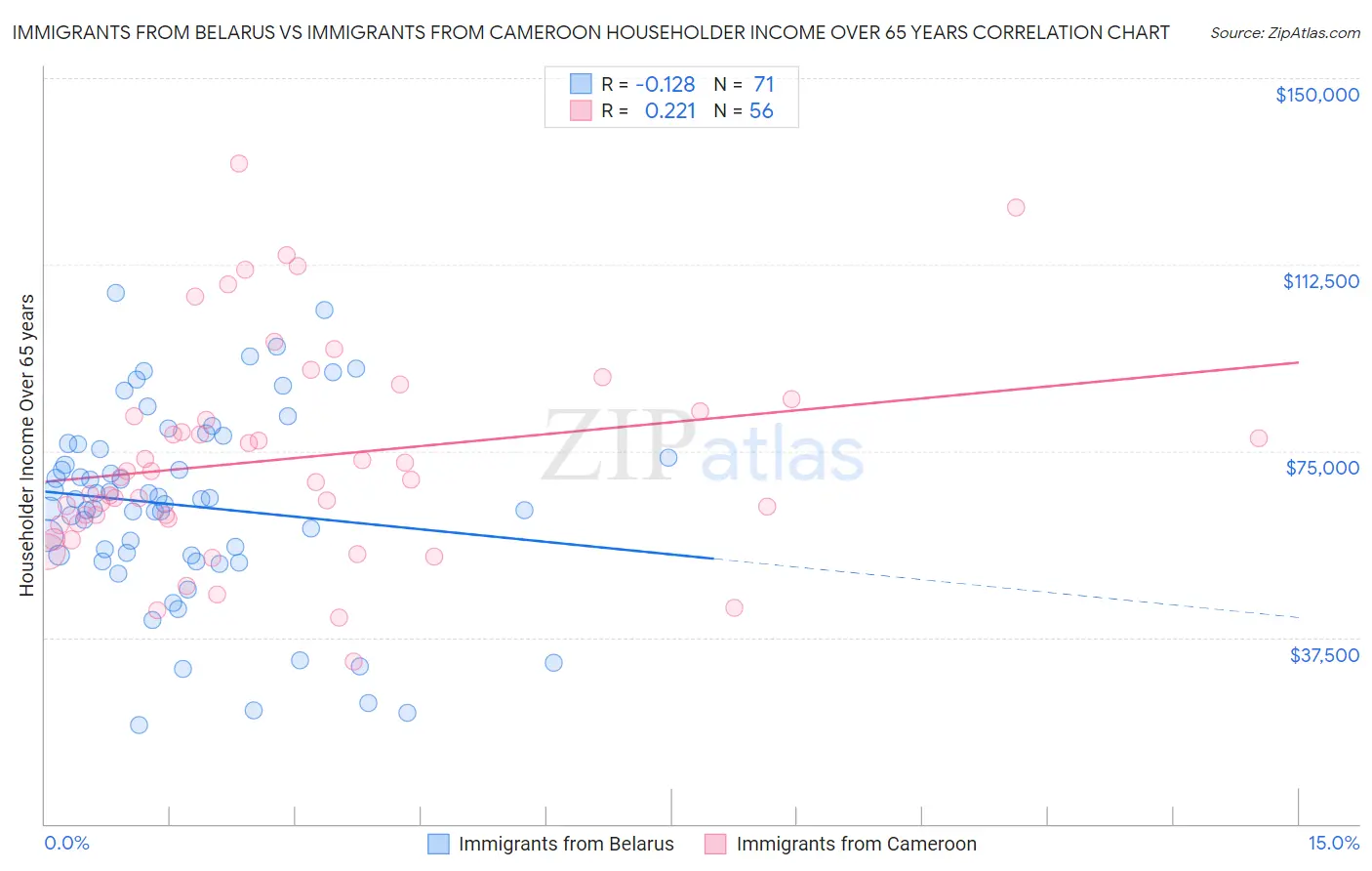 Immigrants from Belarus vs Immigrants from Cameroon Householder Income Over 65 years
