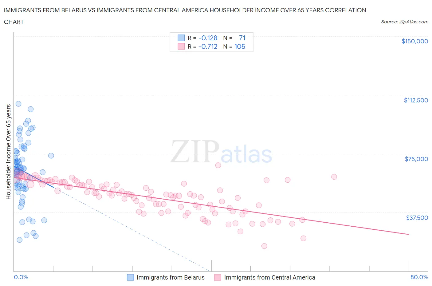 Immigrants from Belarus vs Immigrants from Central America Householder Income Over 65 years