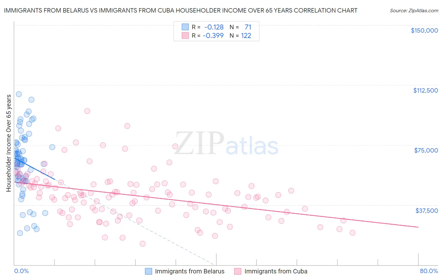 Immigrants from Belarus vs Immigrants from Cuba Householder Income Over 65 years