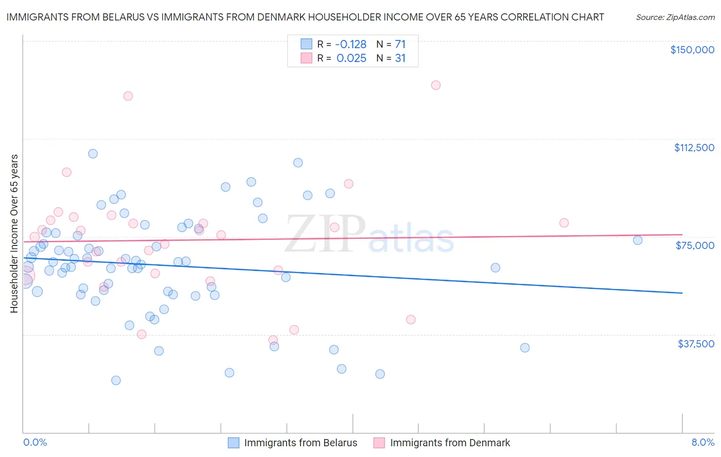 Immigrants from Belarus vs Immigrants from Denmark Householder Income Over 65 years