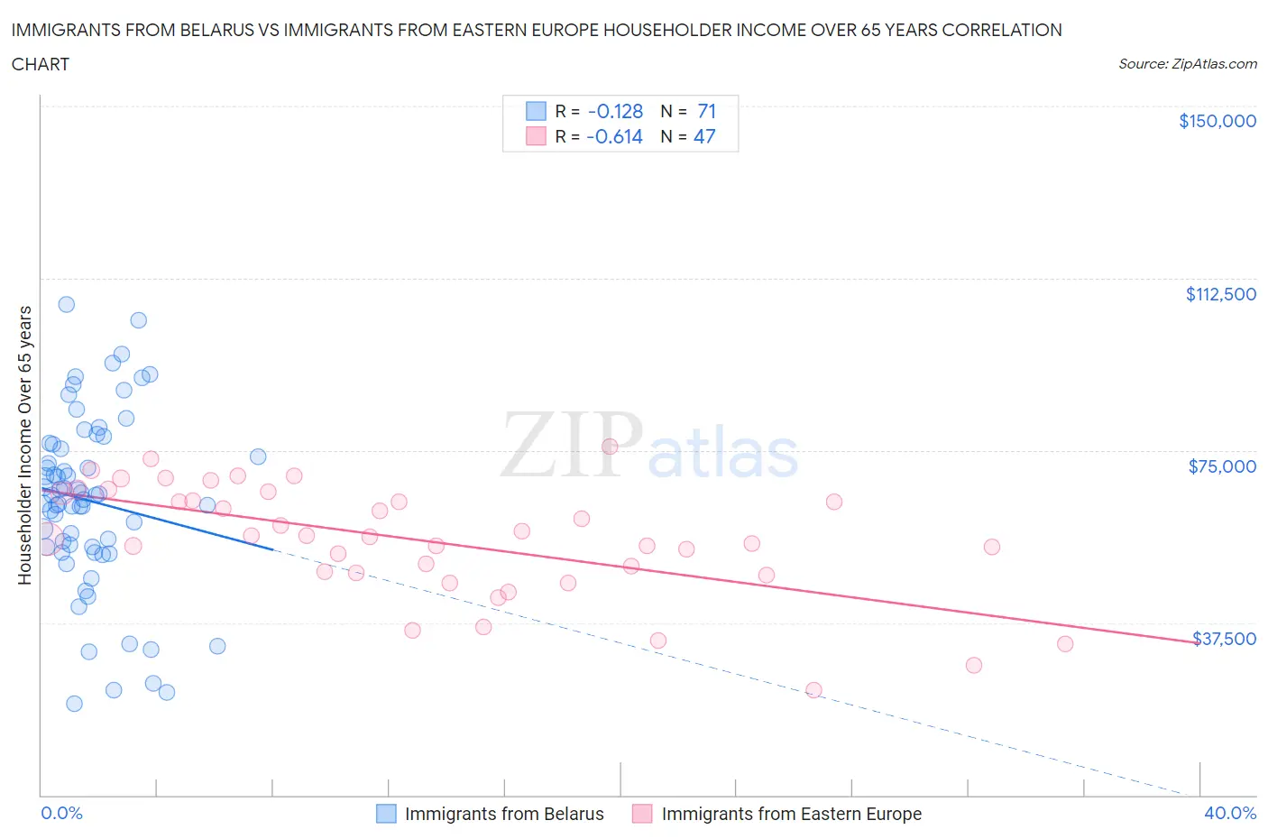 Immigrants from Belarus vs Immigrants from Eastern Europe Householder Income Over 65 years