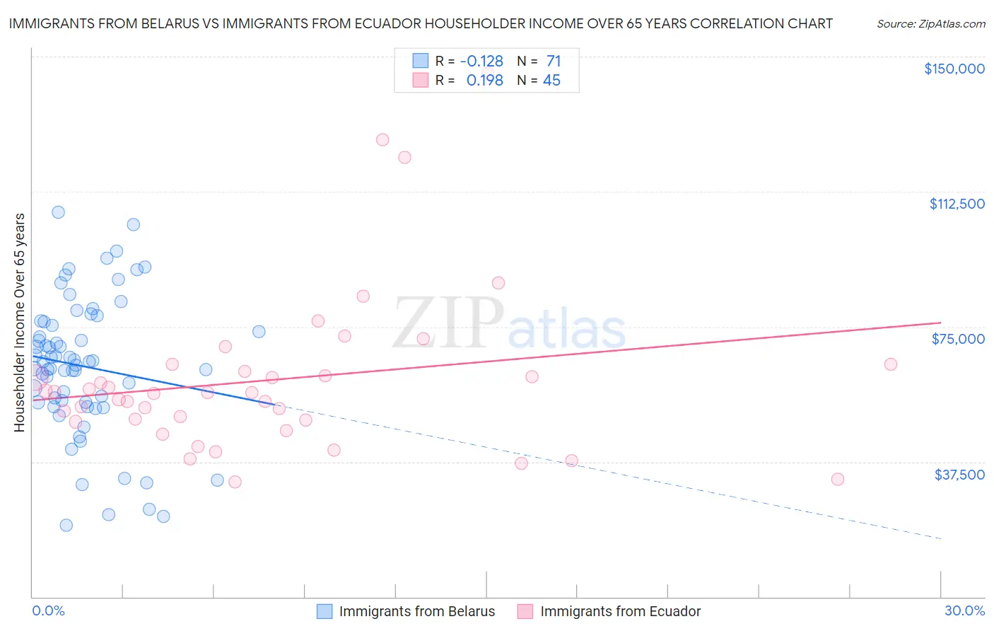 Immigrants from Belarus vs Immigrants from Ecuador Householder Income Over 65 years