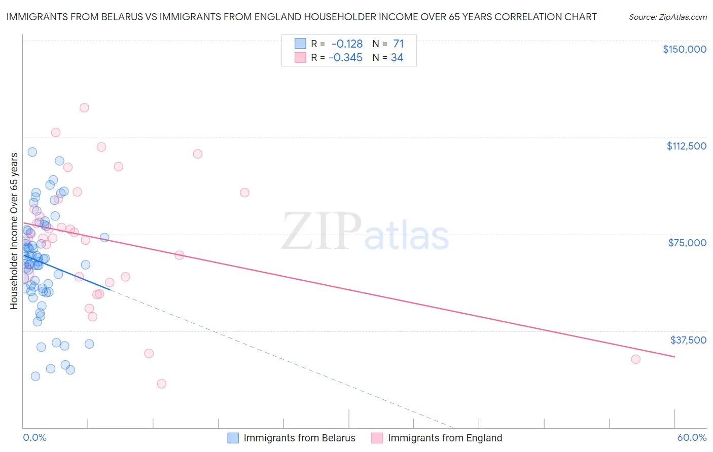 Immigrants from Belarus vs Immigrants from England Householder Income Over 65 years