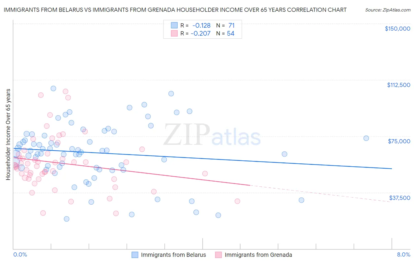 Immigrants from Belarus vs Immigrants from Grenada Householder Income Over 65 years