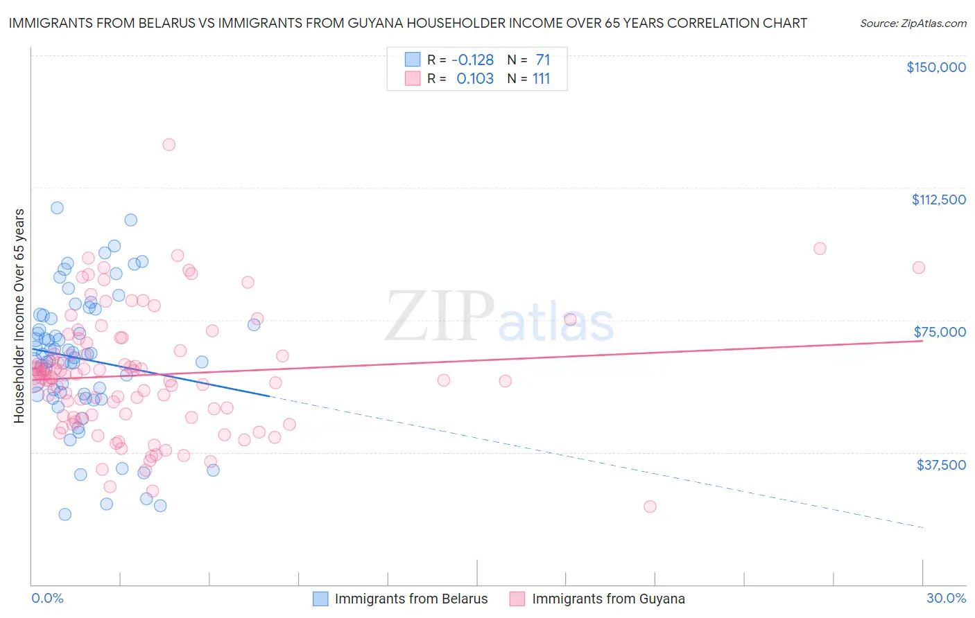 Immigrants from Belarus vs Immigrants from Guyana Householder Income Over 65 years