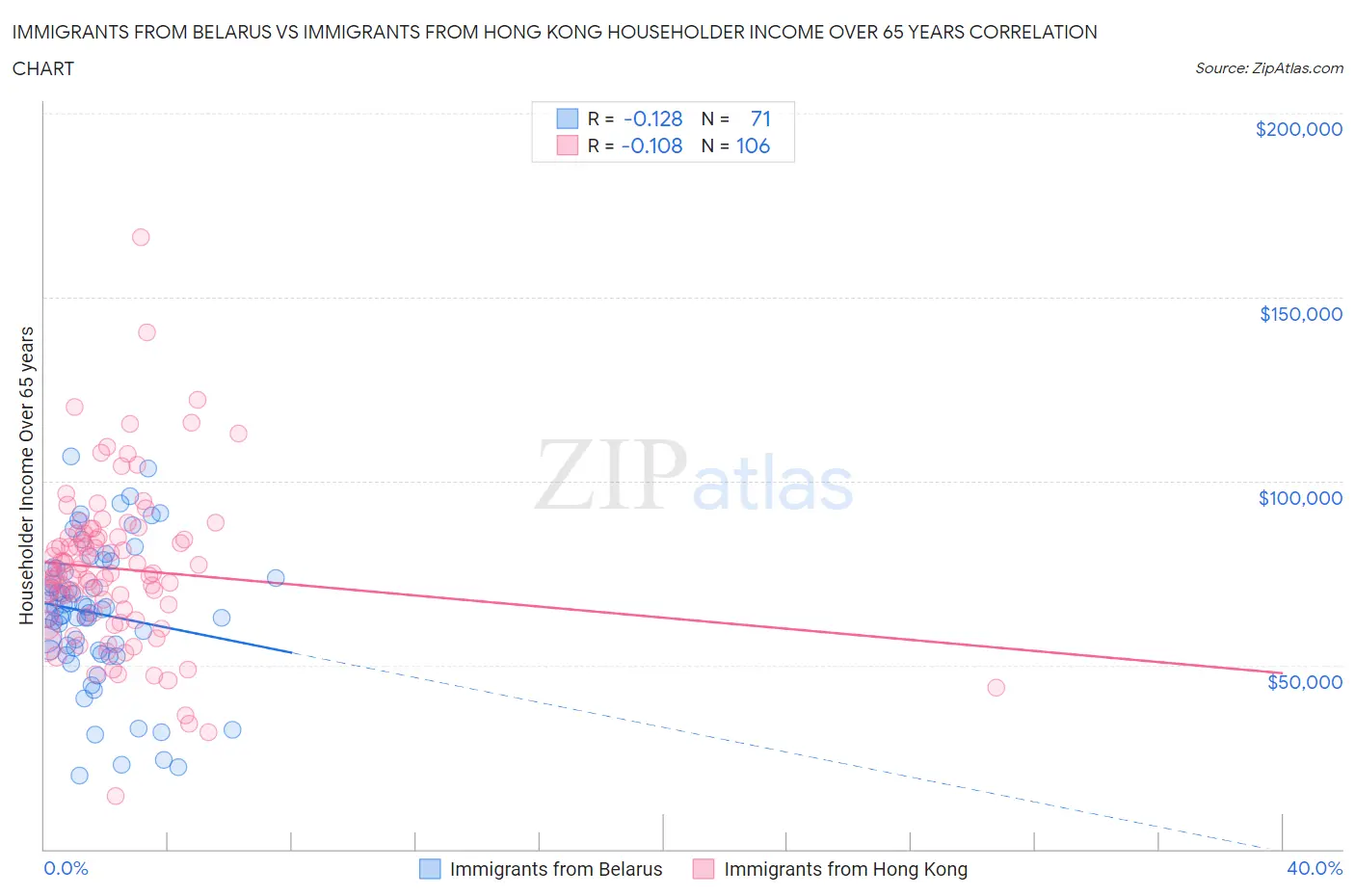 Immigrants from Belarus vs Immigrants from Hong Kong Householder Income Over 65 years