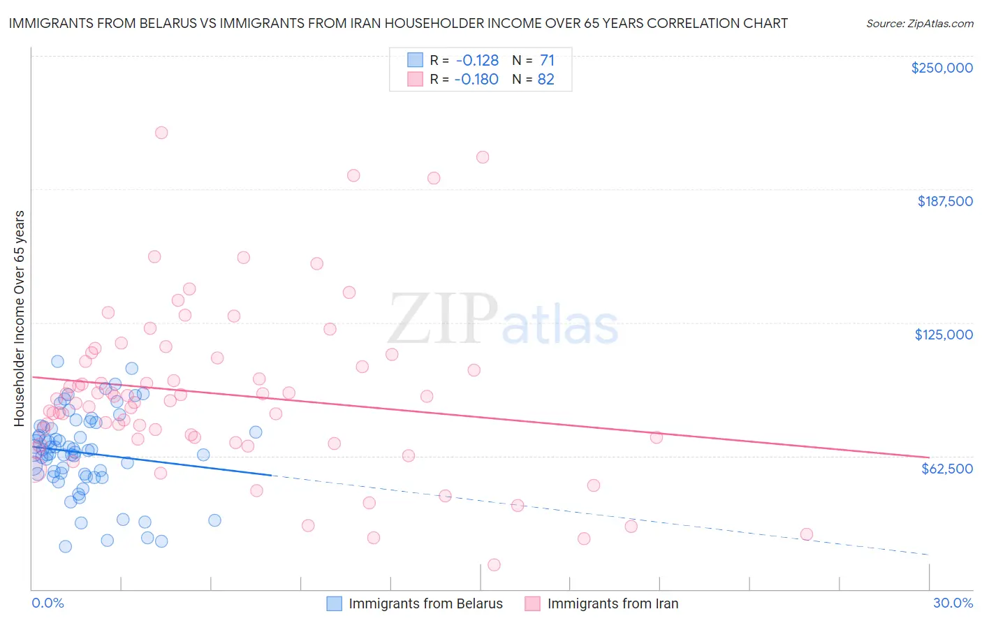 Immigrants from Belarus vs Immigrants from Iran Householder Income Over 65 years