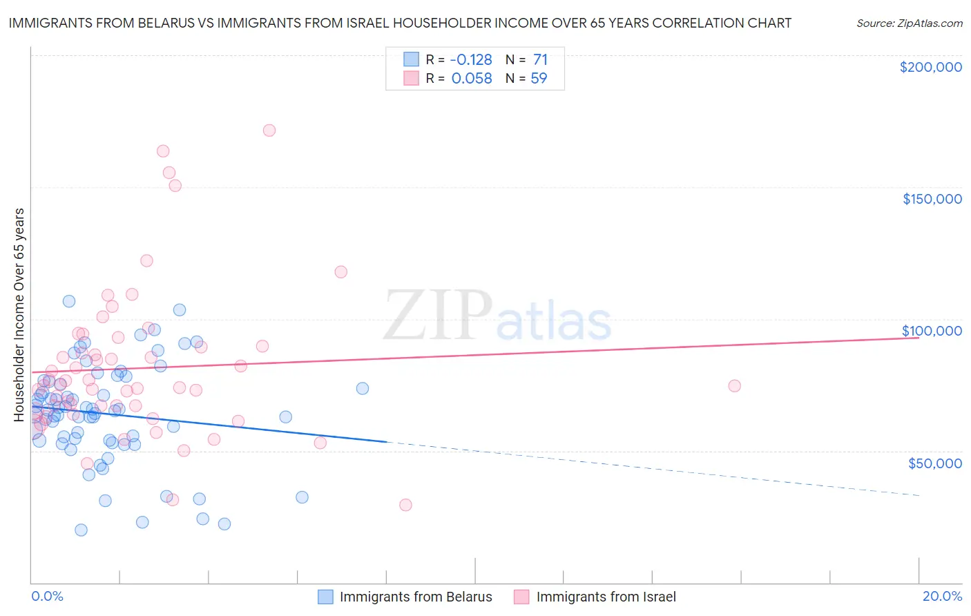 Immigrants from Belarus vs Immigrants from Israel Householder Income Over 65 years