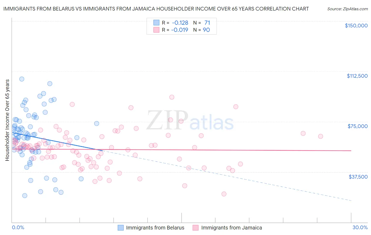 Immigrants from Belarus vs Immigrants from Jamaica Householder Income Over 65 years