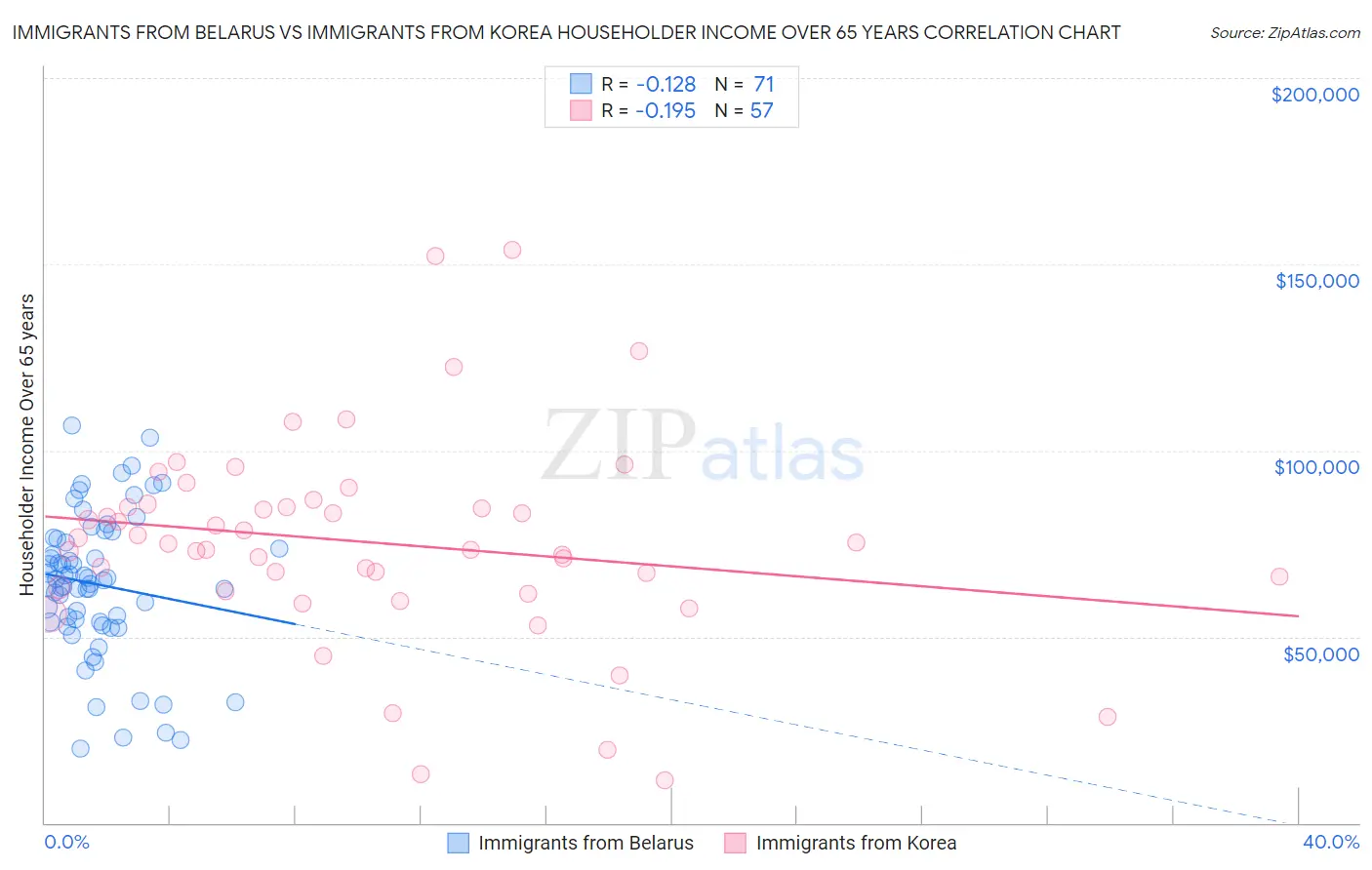 Immigrants from Belarus vs Immigrants from Korea Householder Income Over 65 years