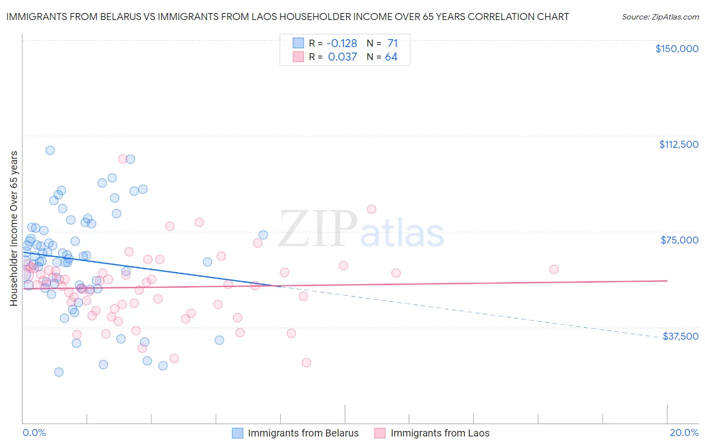 Immigrants from Belarus vs Immigrants from Laos Householder Income Over 65 years