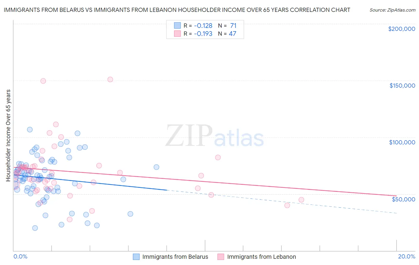 Immigrants from Belarus vs Immigrants from Lebanon Householder Income Over 65 years