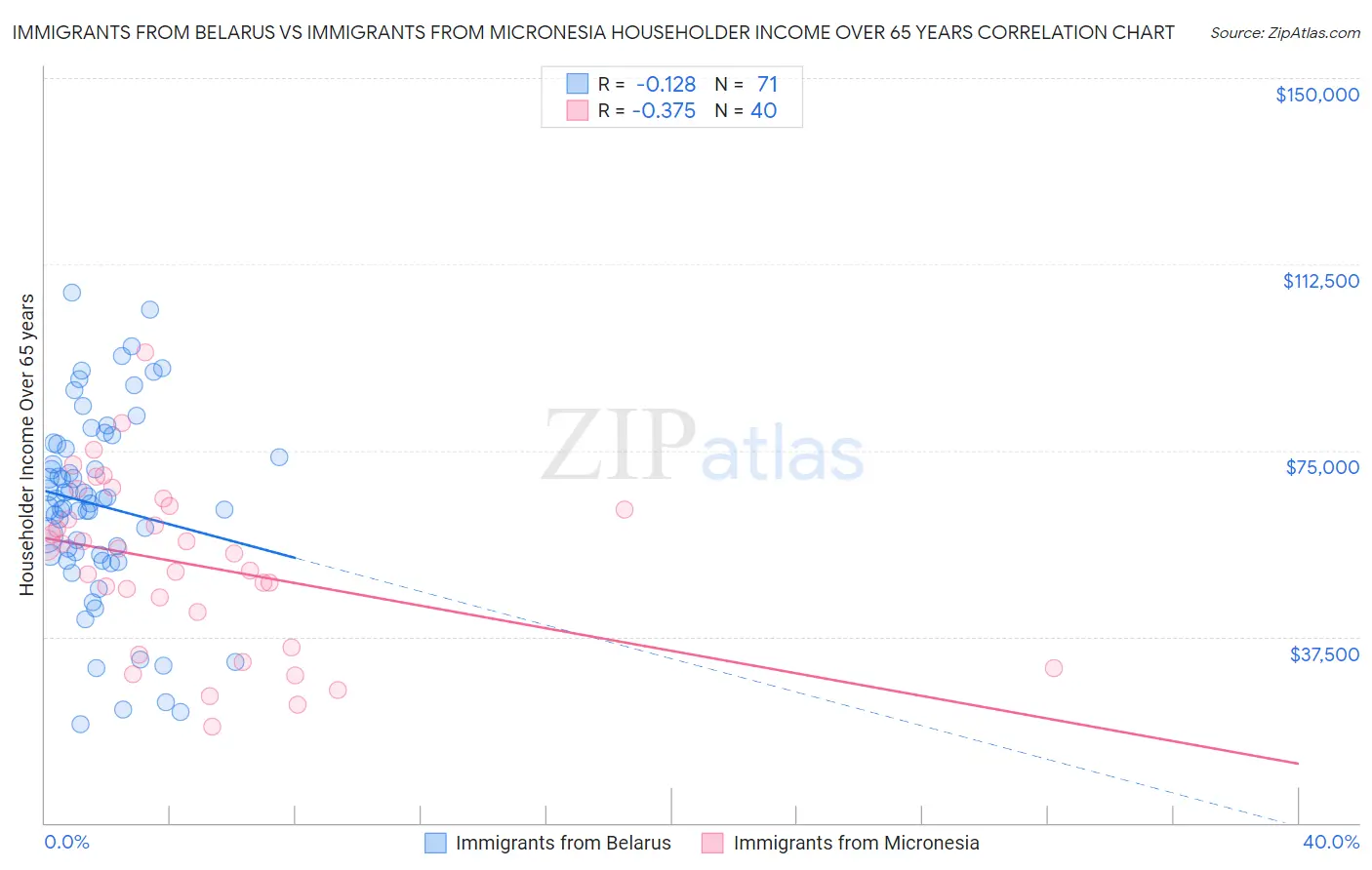 Immigrants from Belarus vs Immigrants from Micronesia Householder Income Over 65 years