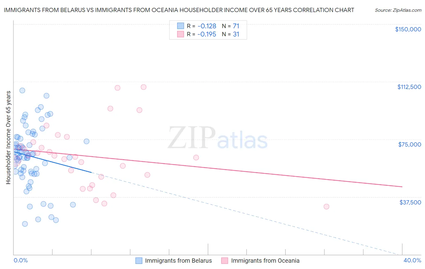 Immigrants from Belarus vs Immigrants from Oceania Householder Income Over 65 years