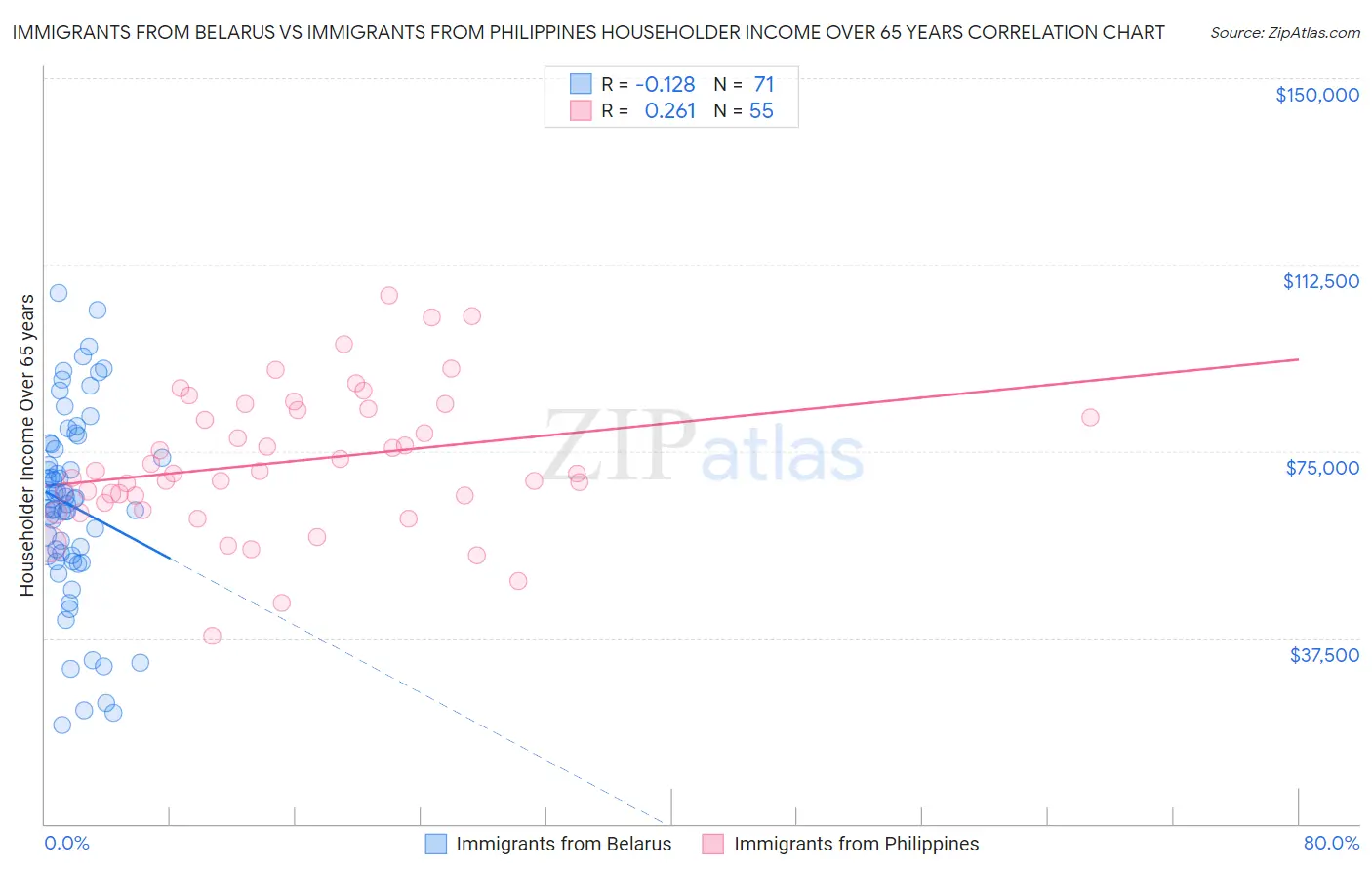 Immigrants from Belarus vs Immigrants from Philippines Householder Income Over 65 years