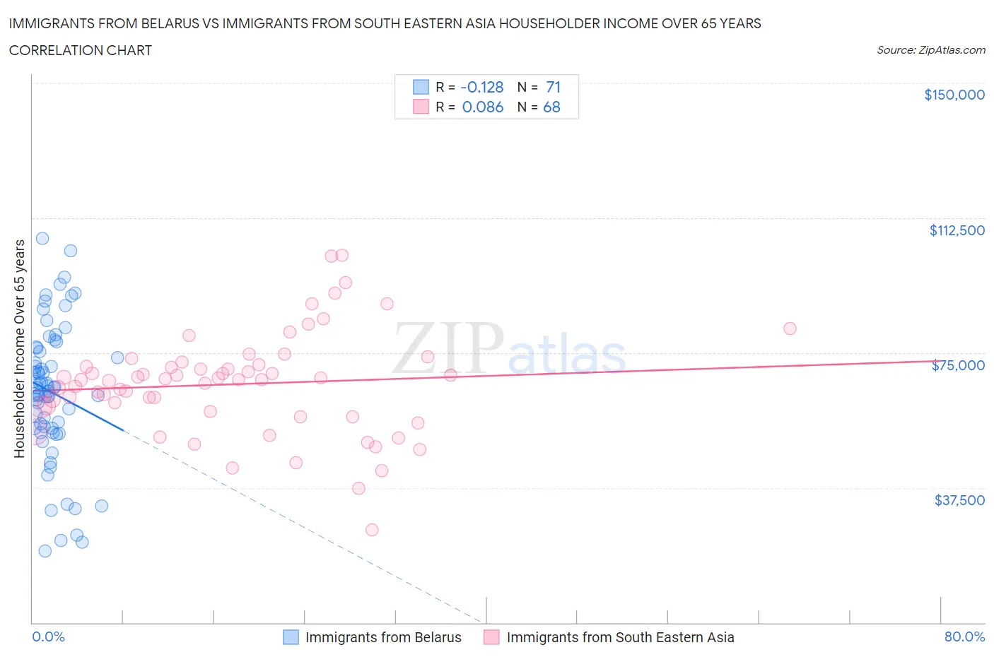 Immigrants from Belarus vs Immigrants from South Eastern Asia Householder Income Over 65 years