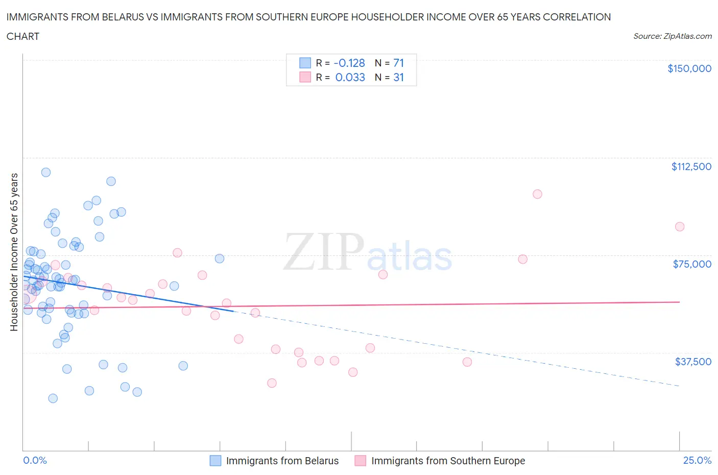 Immigrants from Belarus vs Immigrants from Southern Europe Householder Income Over 65 years