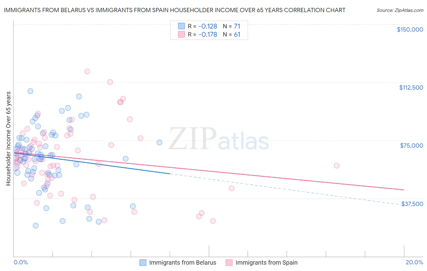 Immigrants from Belarus vs Immigrants from Spain Householder Income Over 65 years