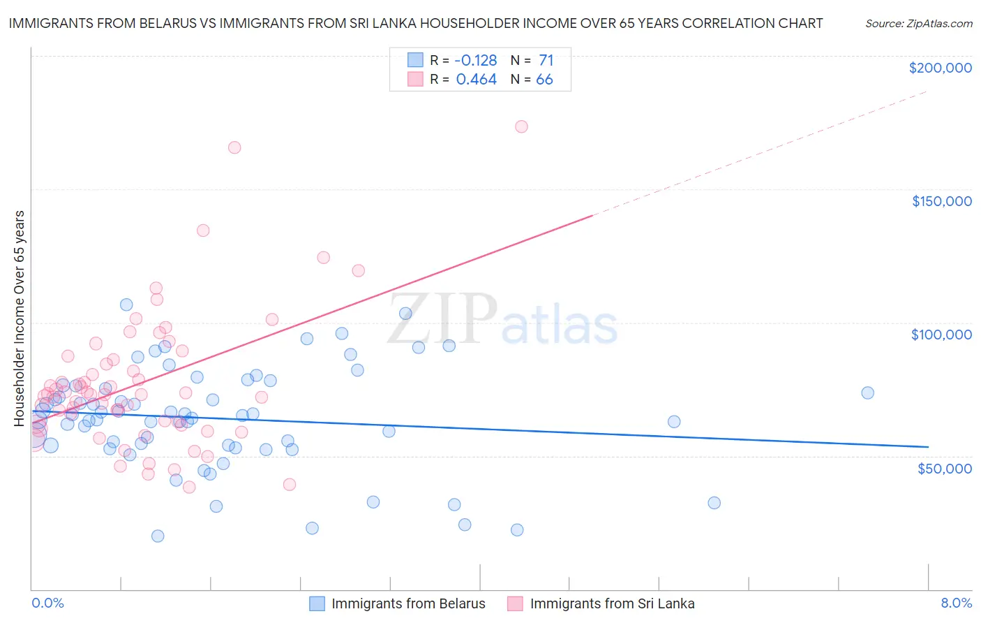 Immigrants from Belarus vs Immigrants from Sri Lanka Householder Income Over 65 years