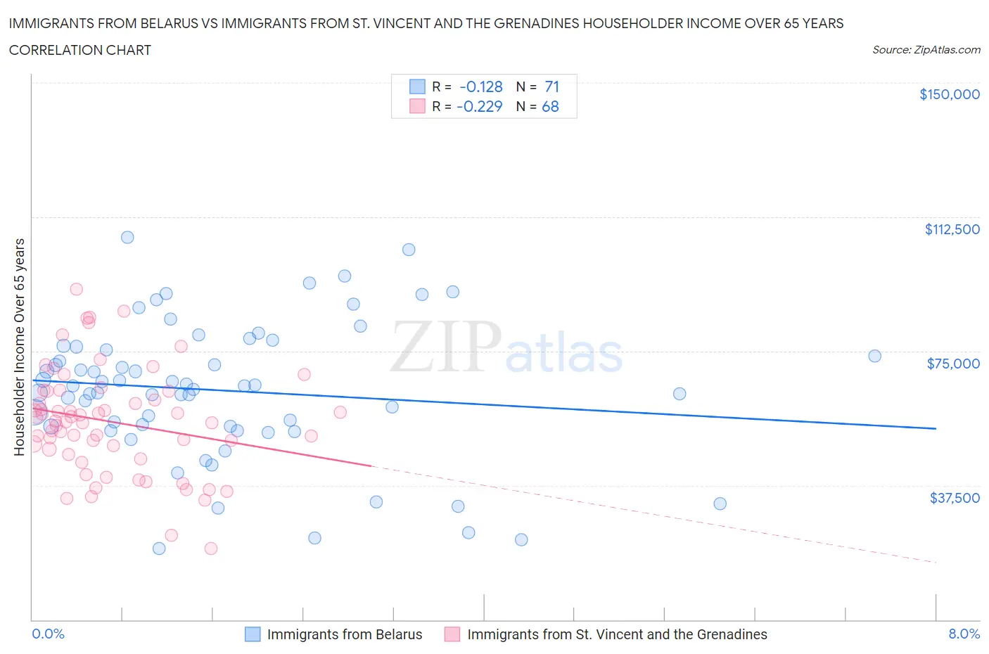 Immigrants from Belarus vs Immigrants from St. Vincent and the Grenadines Householder Income Over 65 years