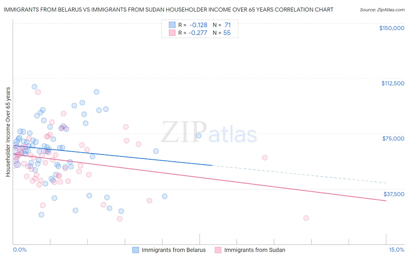 Immigrants from Belarus vs Immigrants from Sudan Householder Income Over 65 years