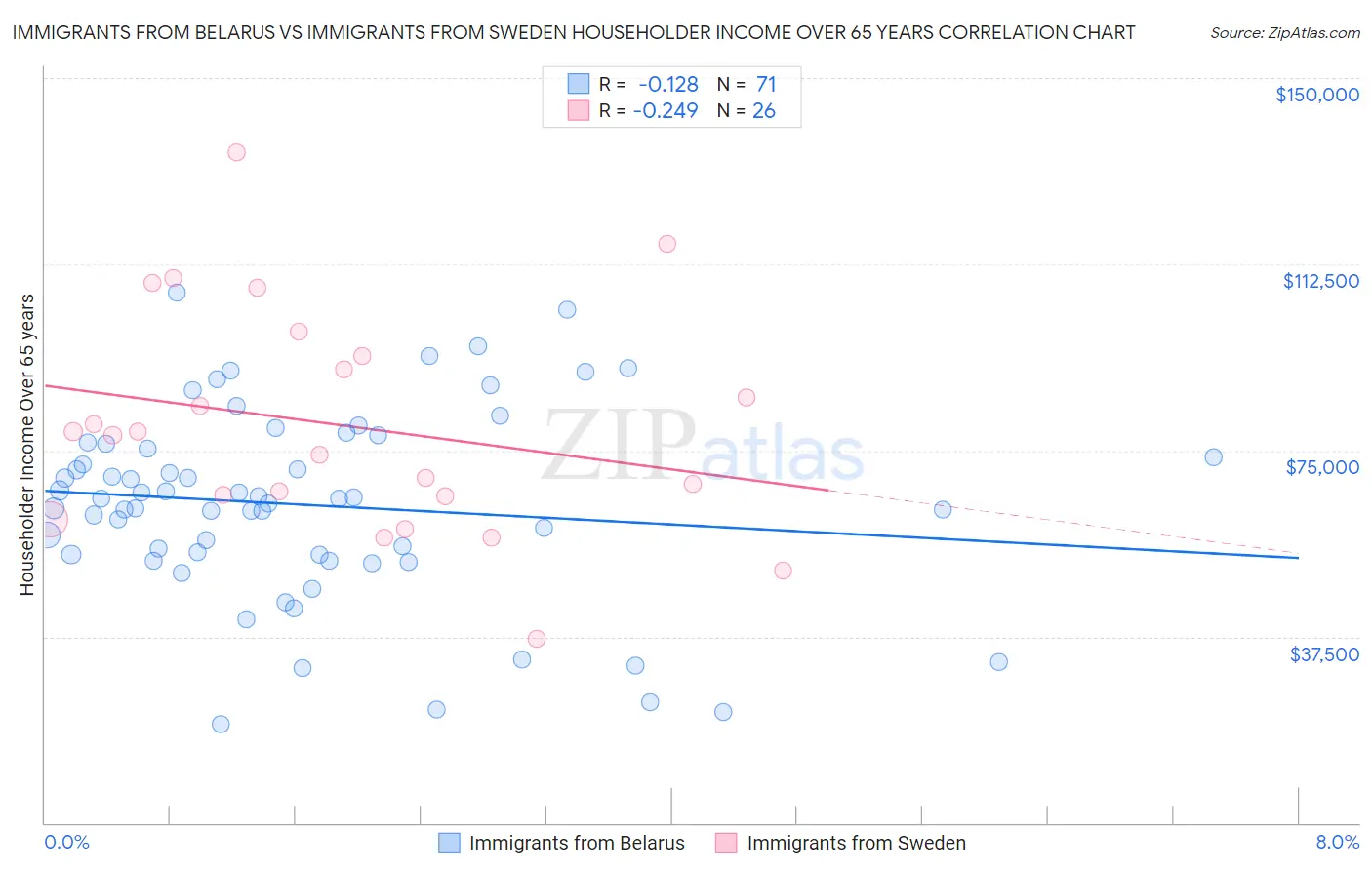 Immigrants from Belarus vs Immigrants from Sweden Householder Income Over 65 years
