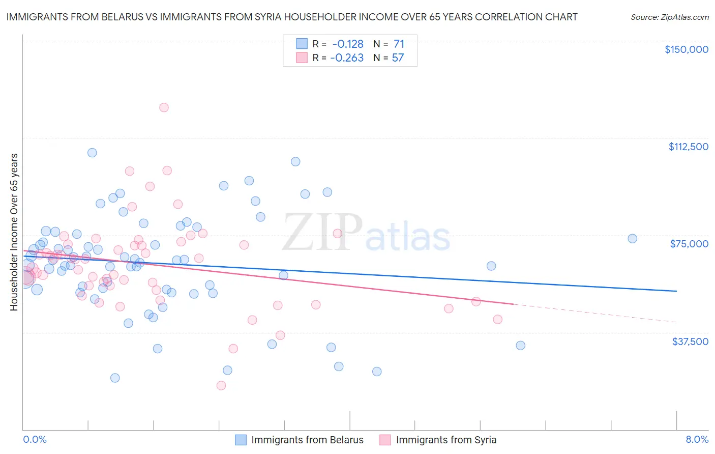 Immigrants from Belarus vs Immigrants from Syria Householder Income Over 65 years