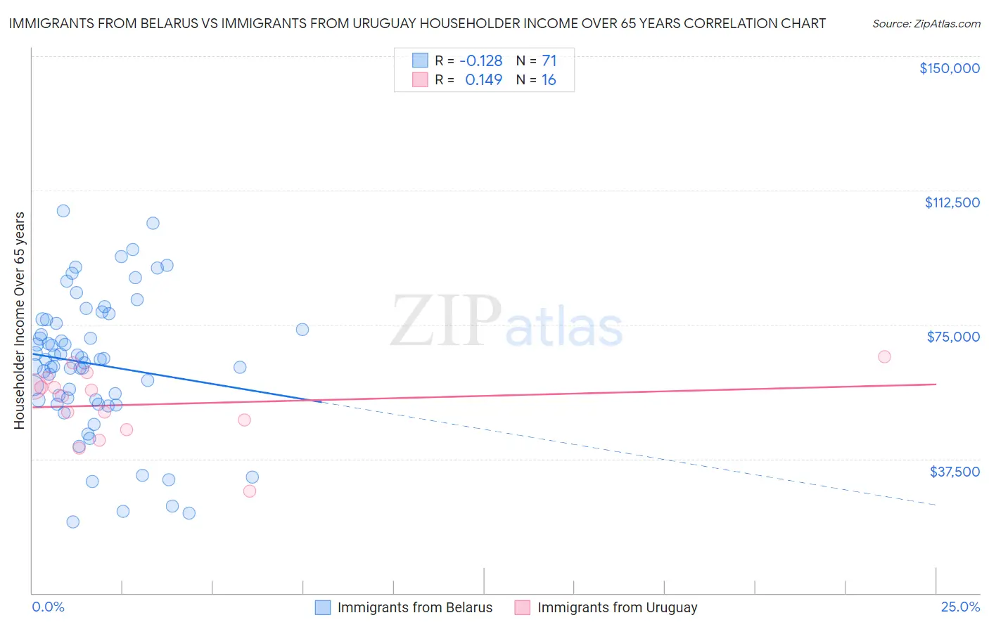 Immigrants from Belarus vs Immigrants from Uruguay Householder Income Over 65 years