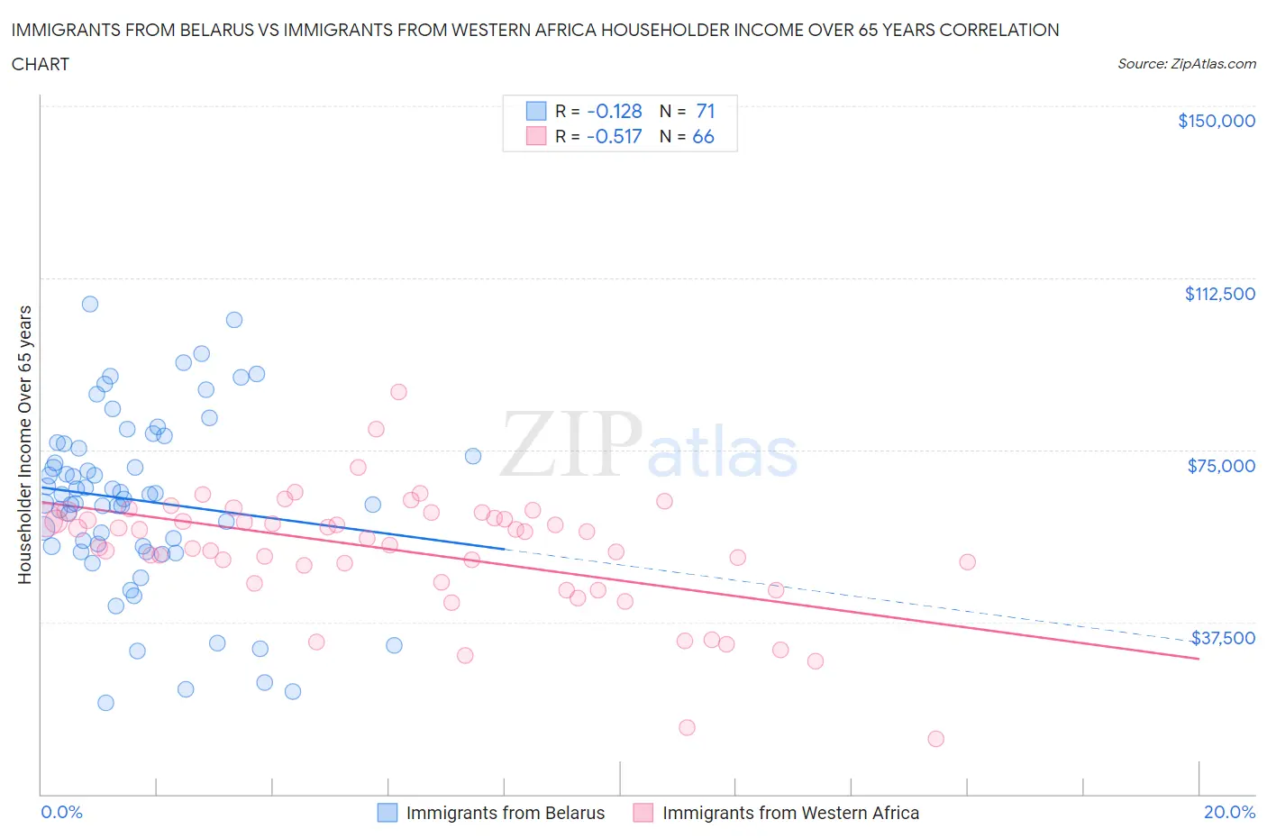Immigrants from Belarus vs Immigrants from Western Africa Householder Income Over 65 years