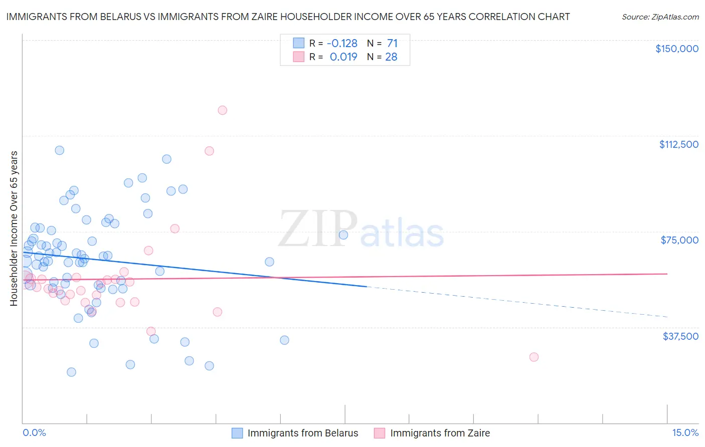 Immigrants from Belarus vs Immigrants from Zaire Householder Income Over 65 years