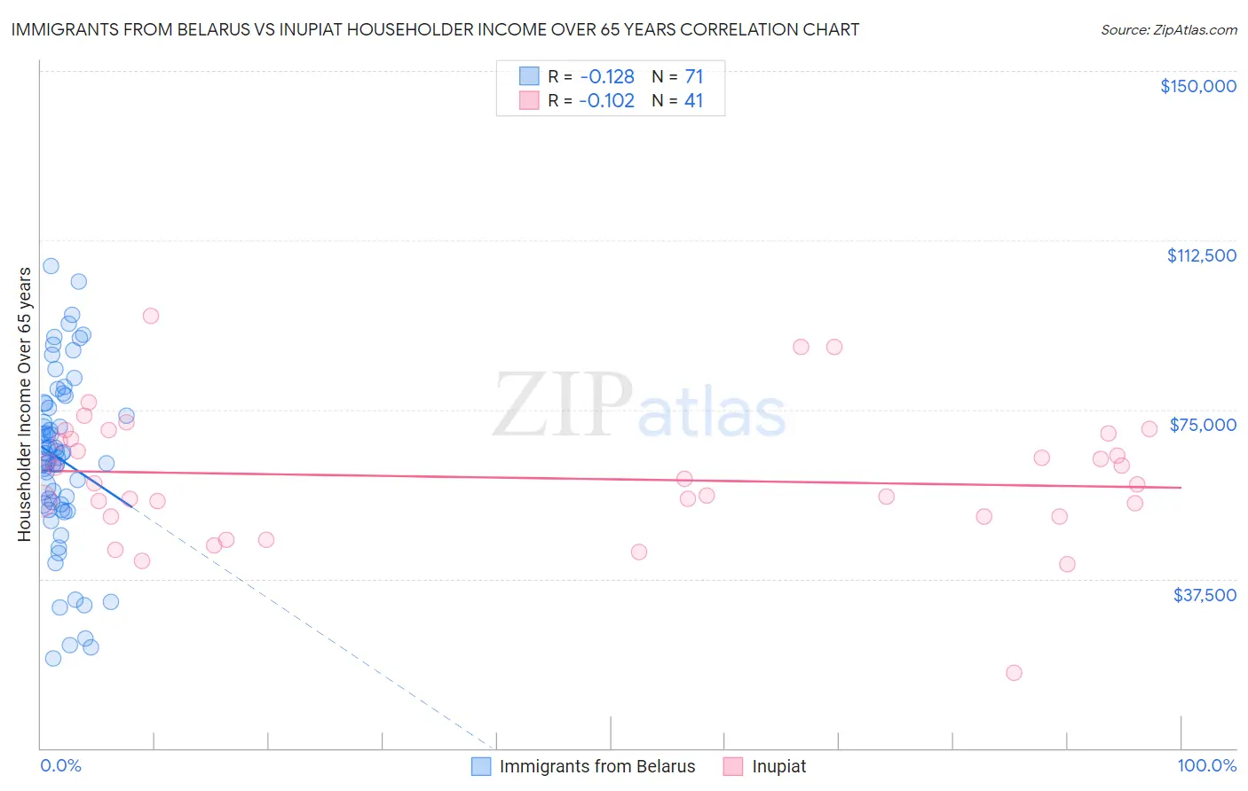 Immigrants from Belarus vs Inupiat Householder Income Over 65 years