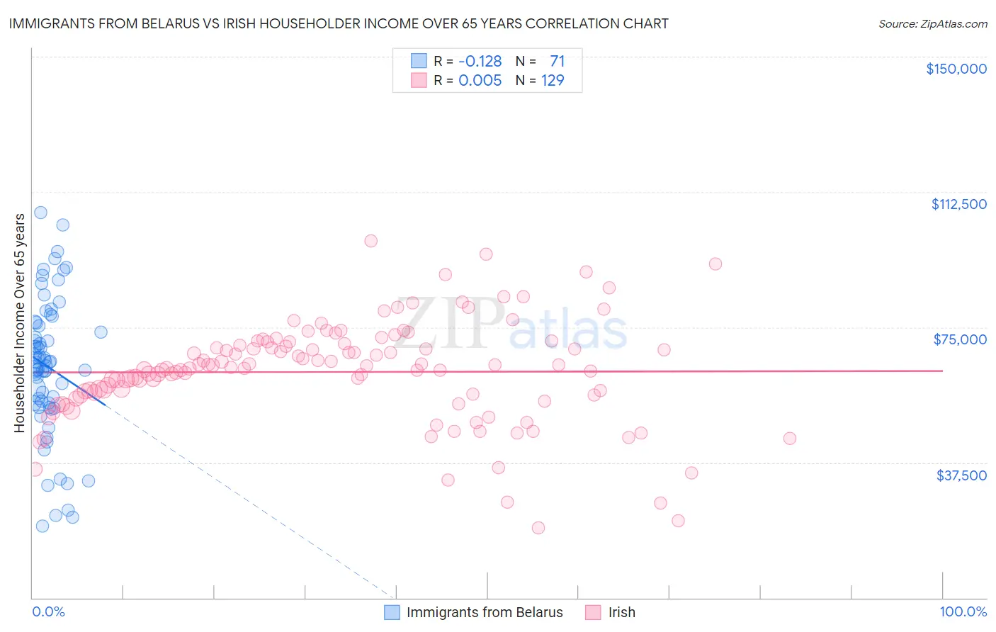 Immigrants from Belarus vs Irish Householder Income Over 65 years