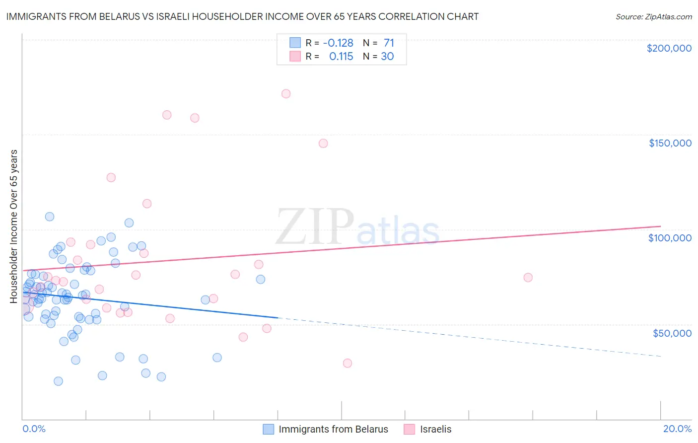 Immigrants from Belarus vs Israeli Householder Income Over 65 years
