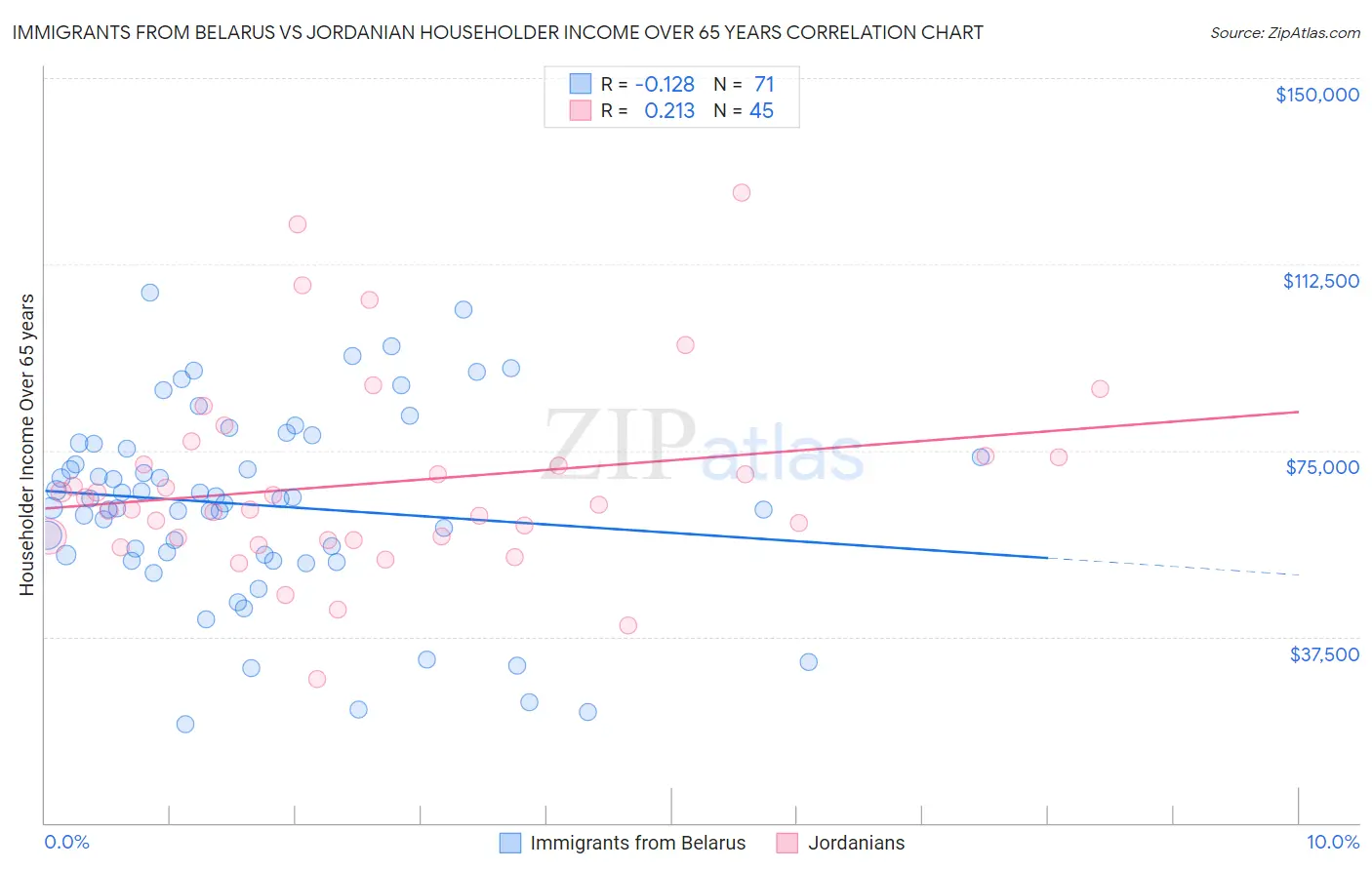 Immigrants from Belarus vs Jordanian Householder Income Over 65 years