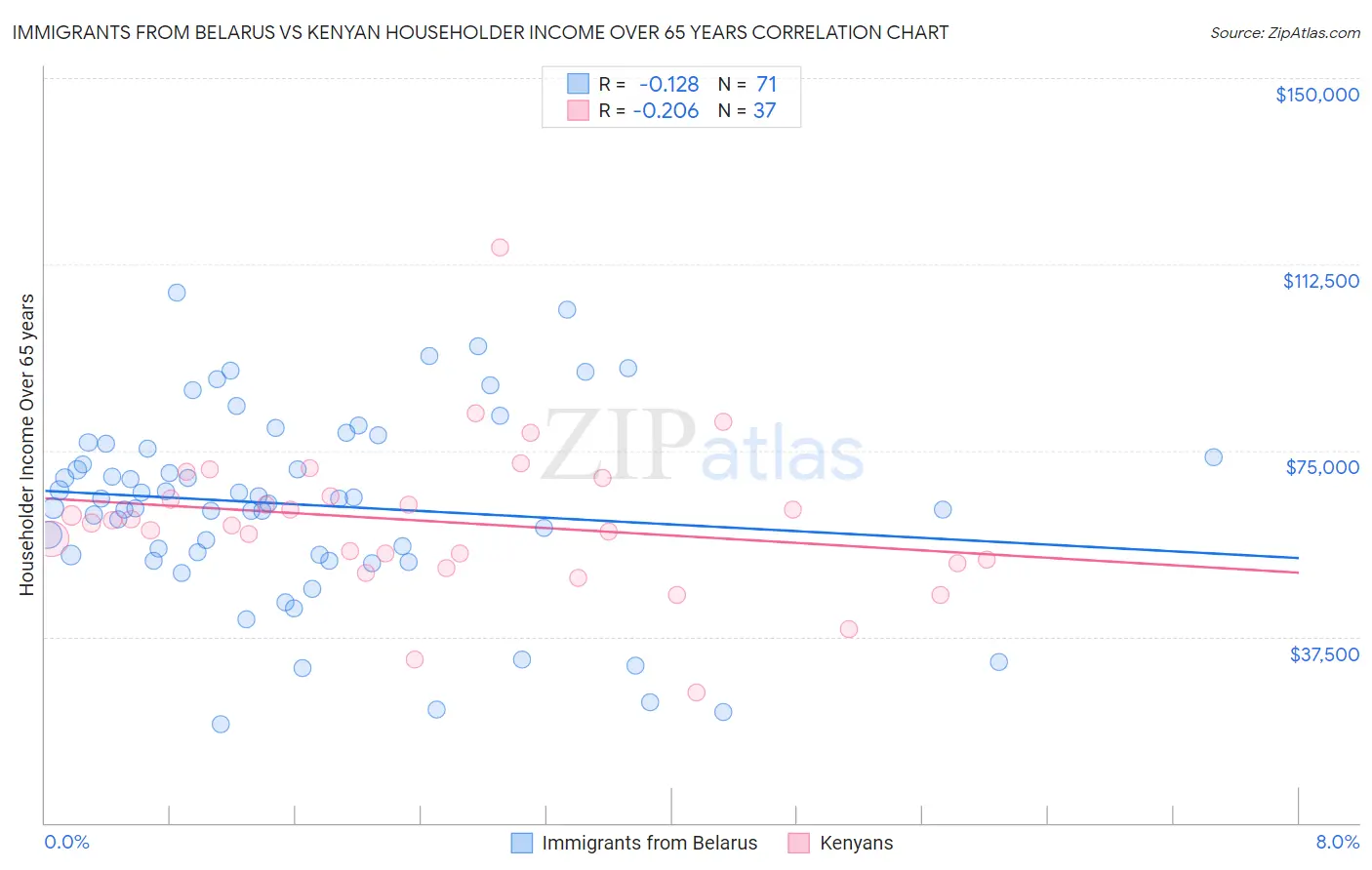 Immigrants from Belarus vs Kenyan Householder Income Over 65 years