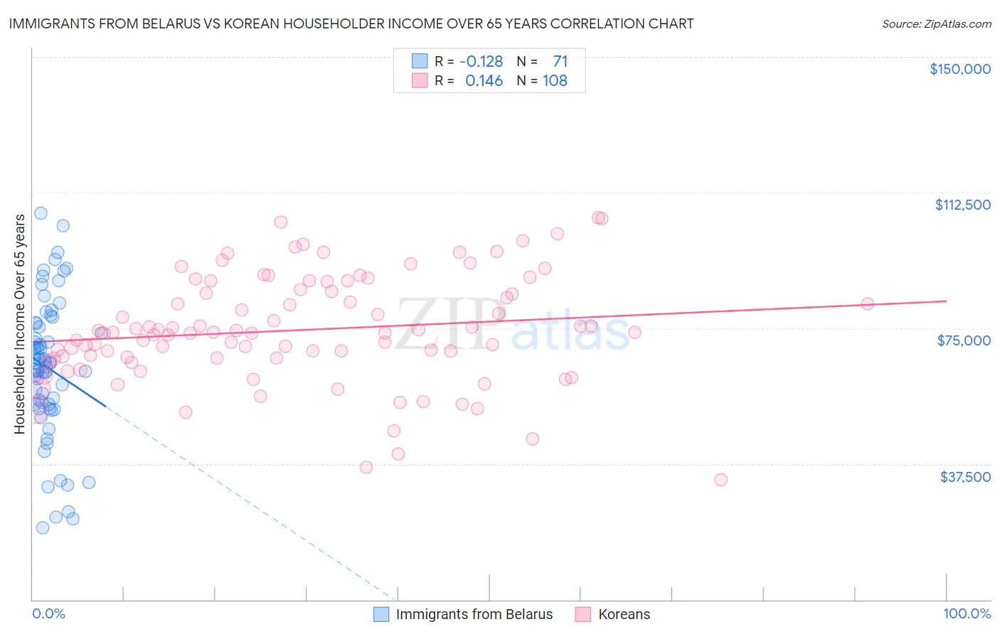 Immigrants from Belarus vs Korean Householder Income Over 65 years
