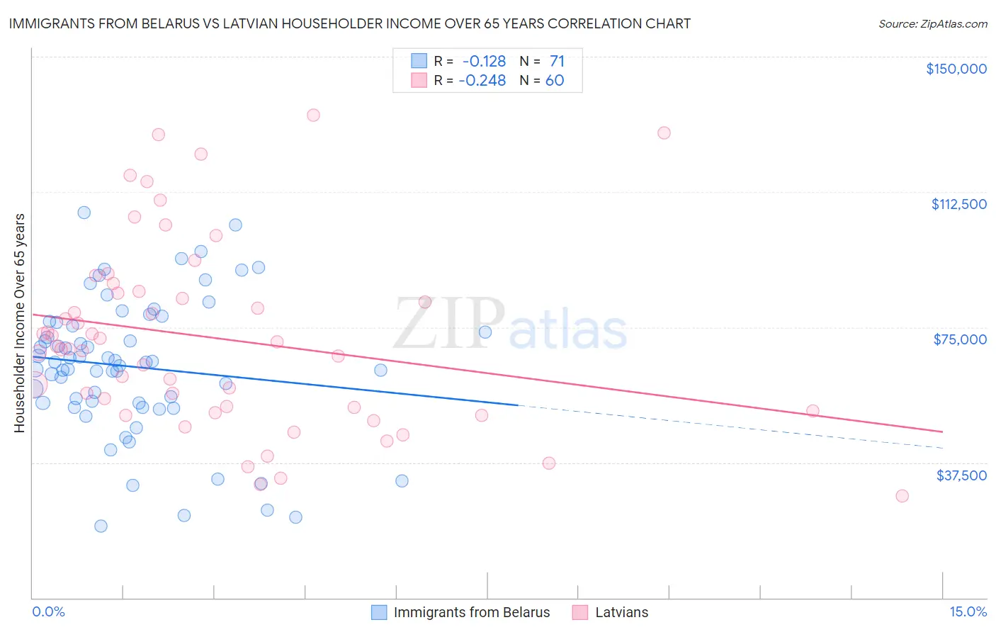 Immigrants from Belarus vs Latvian Householder Income Over 65 years