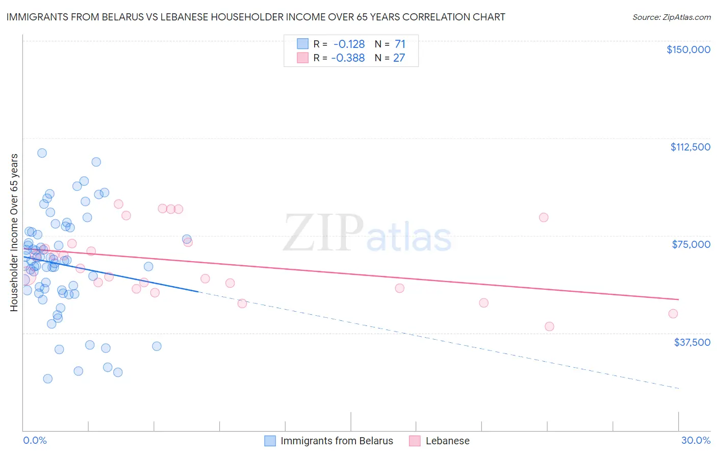 Immigrants from Belarus vs Lebanese Householder Income Over 65 years