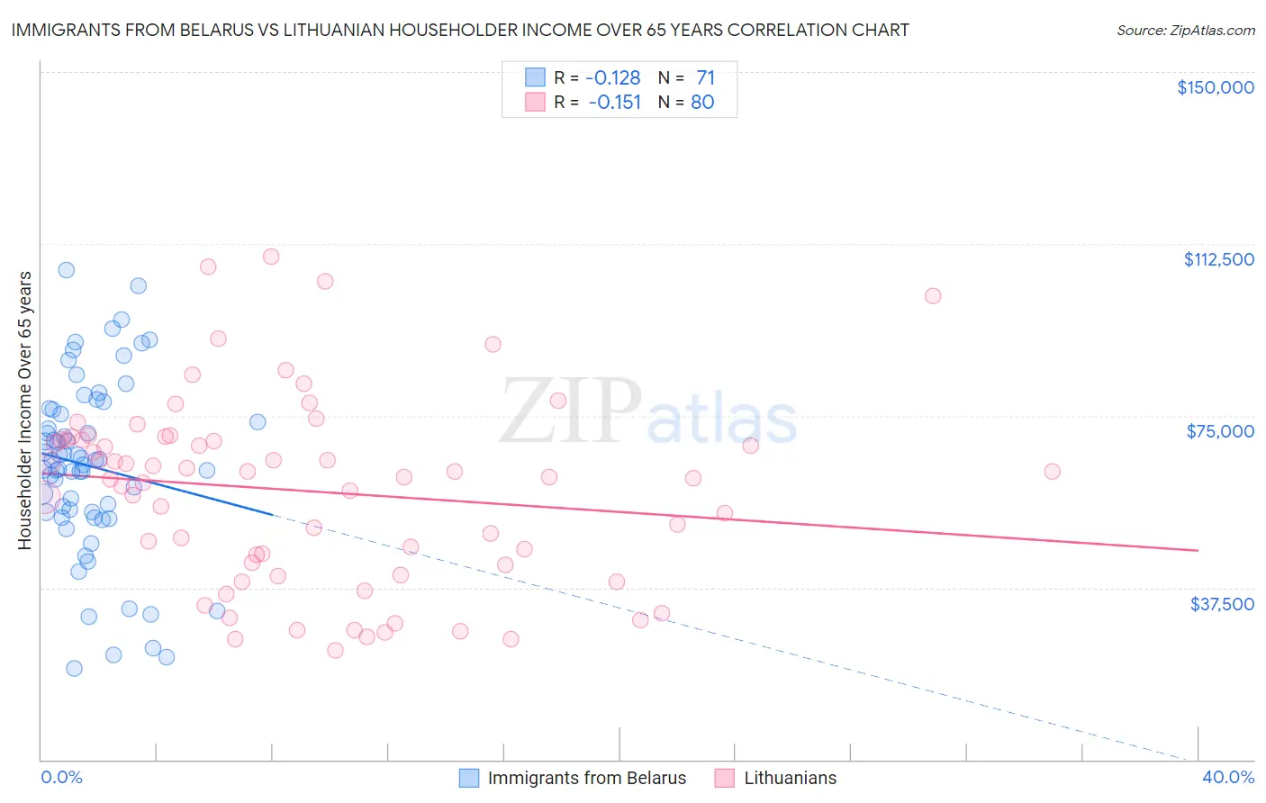 Immigrants from Belarus vs Lithuanian Householder Income Over 65 years