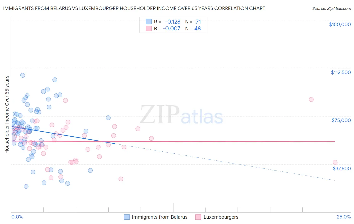 Immigrants from Belarus vs Luxembourger Householder Income Over 65 years