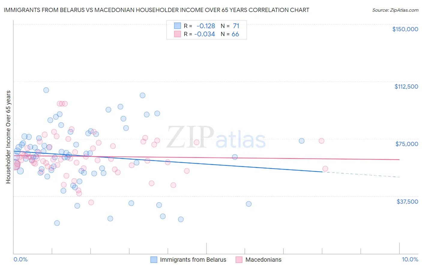 Immigrants from Belarus vs Macedonian Householder Income Over 65 years
