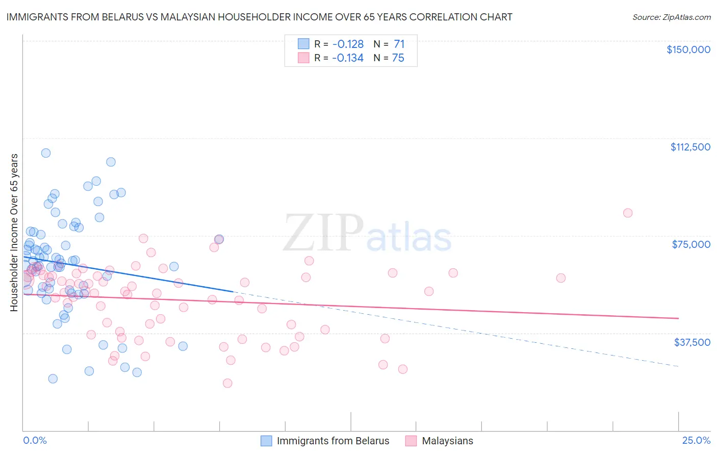 Immigrants from Belarus vs Malaysian Householder Income Over 65 years