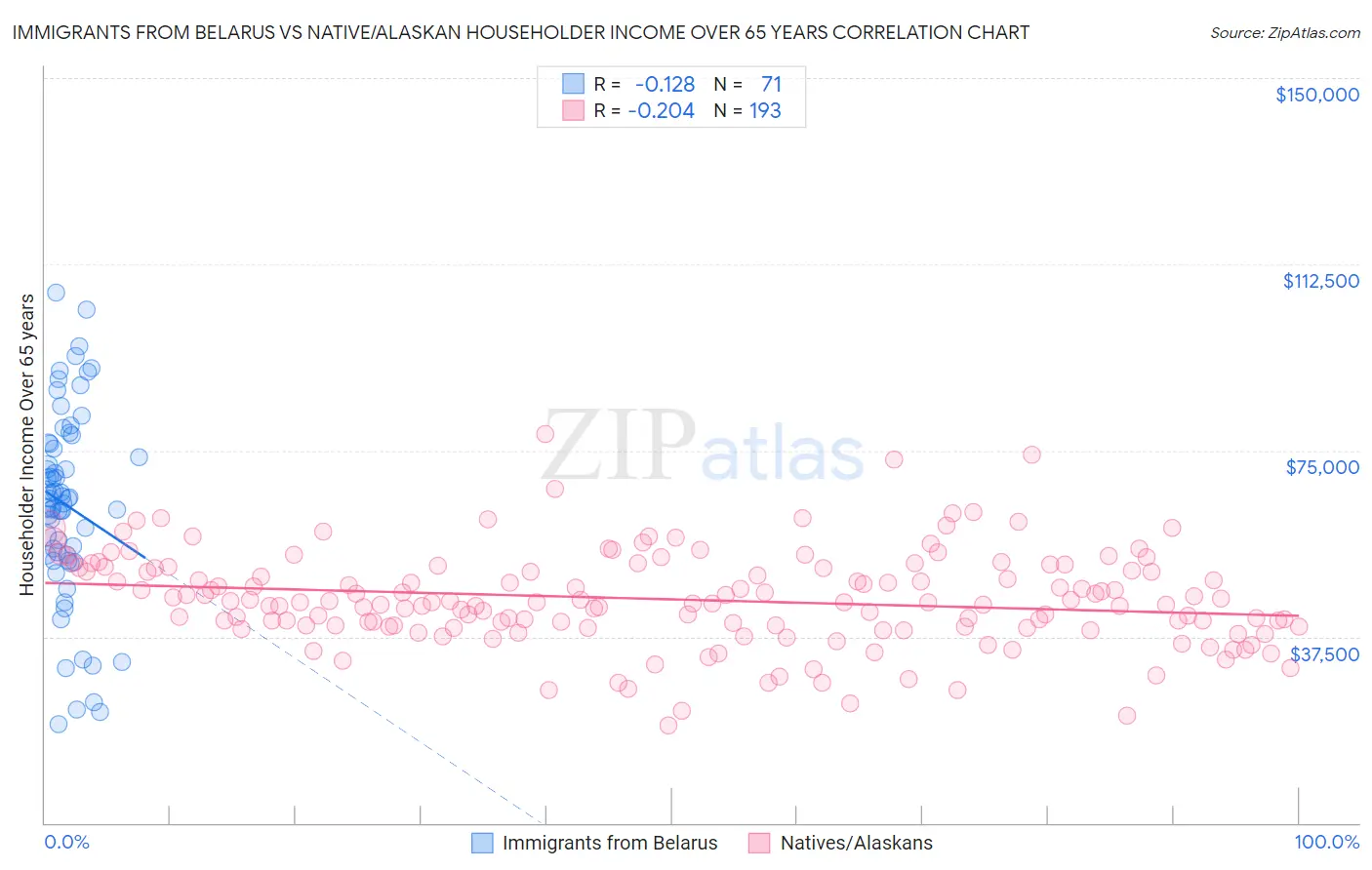 Immigrants from Belarus vs Native/Alaskan Householder Income Over 65 years