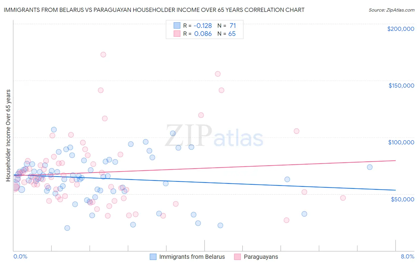 Immigrants from Belarus vs Paraguayan Householder Income Over 65 years