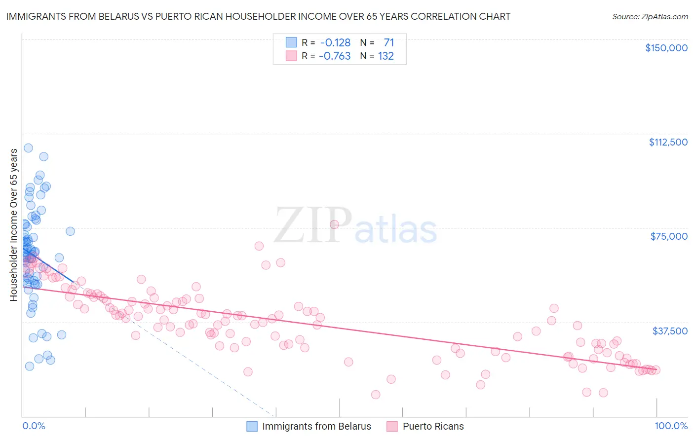 Immigrants from Belarus vs Puerto Rican Householder Income Over 65 years