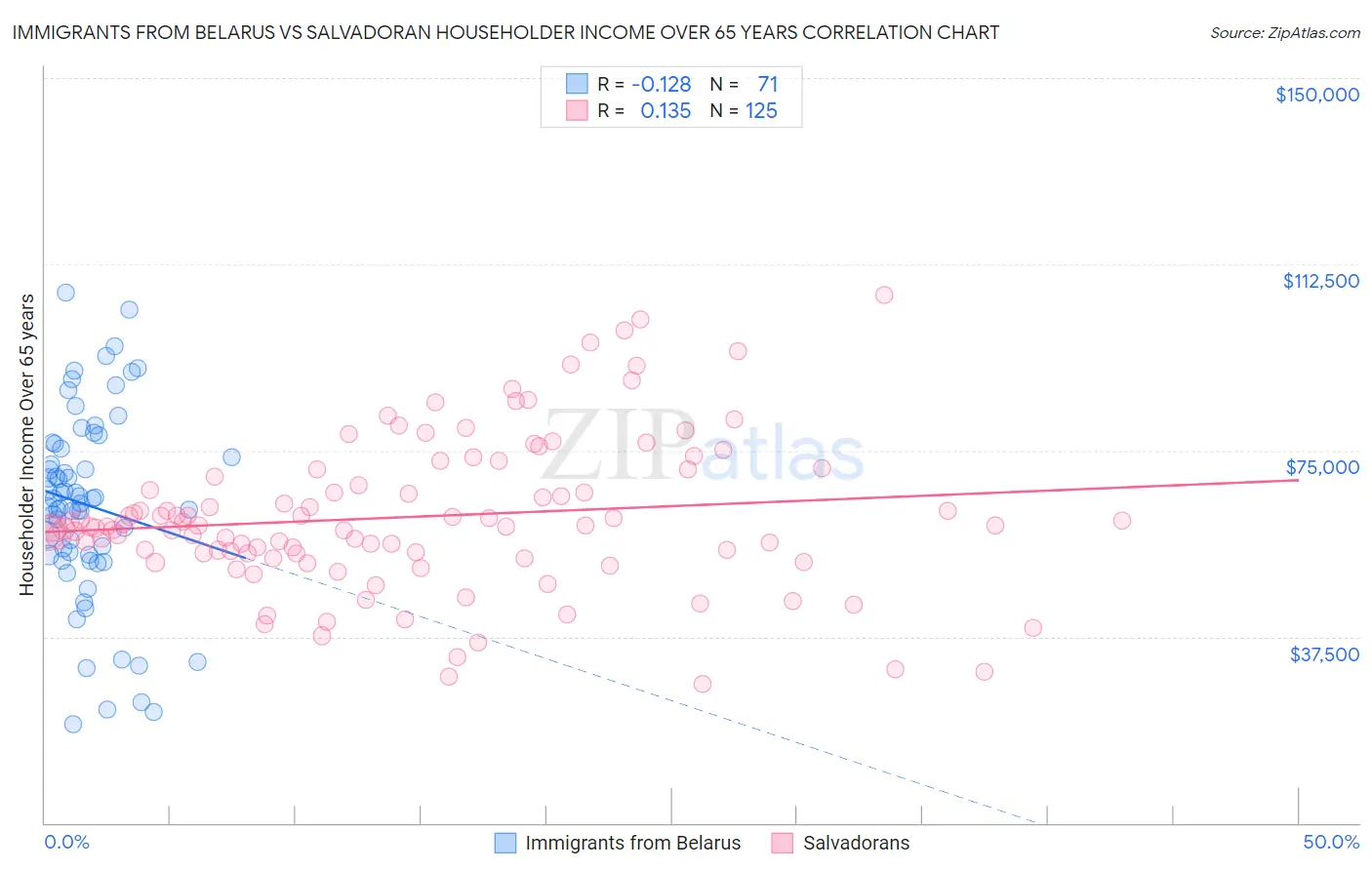 Immigrants from Belarus vs Salvadoran Householder Income Over 65 years