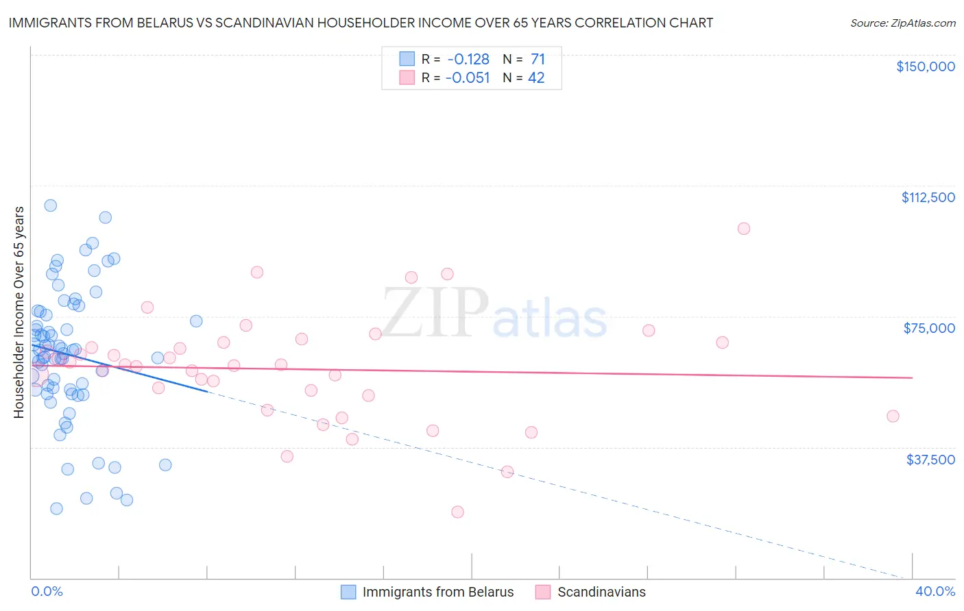 Immigrants from Belarus vs Scandinavian Householder Income Over 65 years
